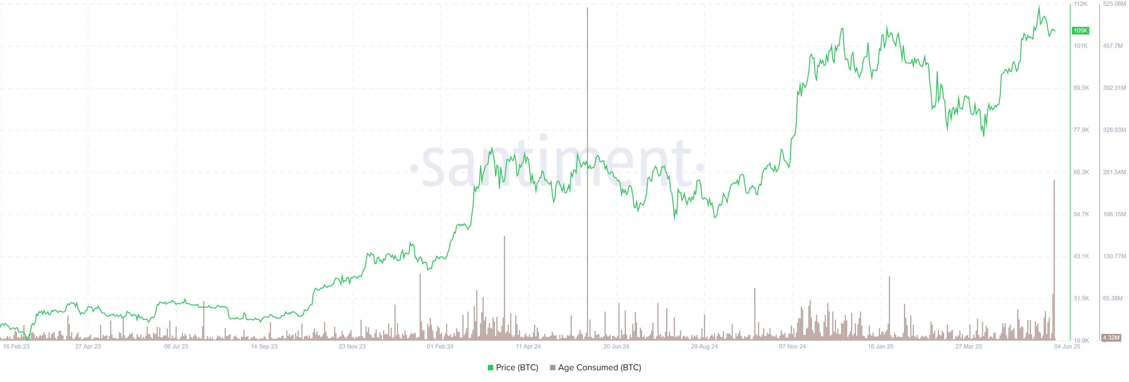 BTC Tüketilen Yaş grafiği. Kaynak: Santiment